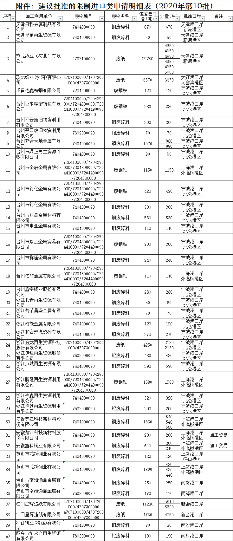 2020年第十批废铜、废钢铁、废铝批文公布